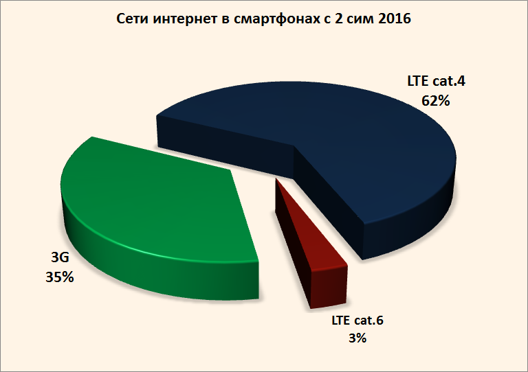 Смартфоны с двумя сим картами 2016