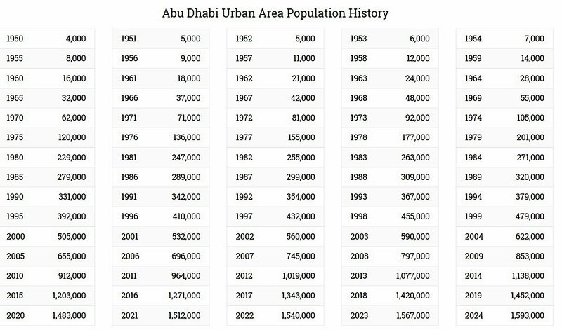 abudhabi population