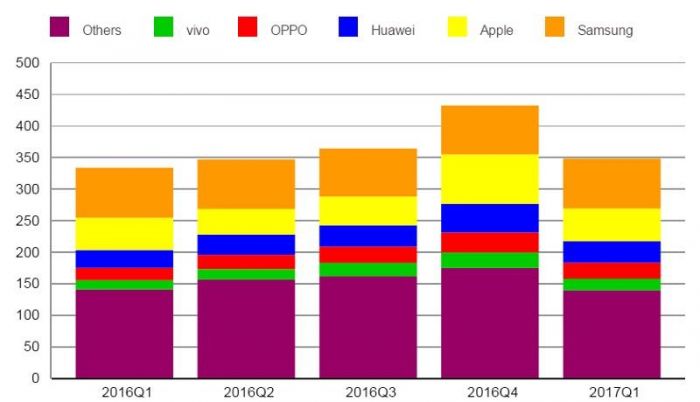 idc q1 smartphones